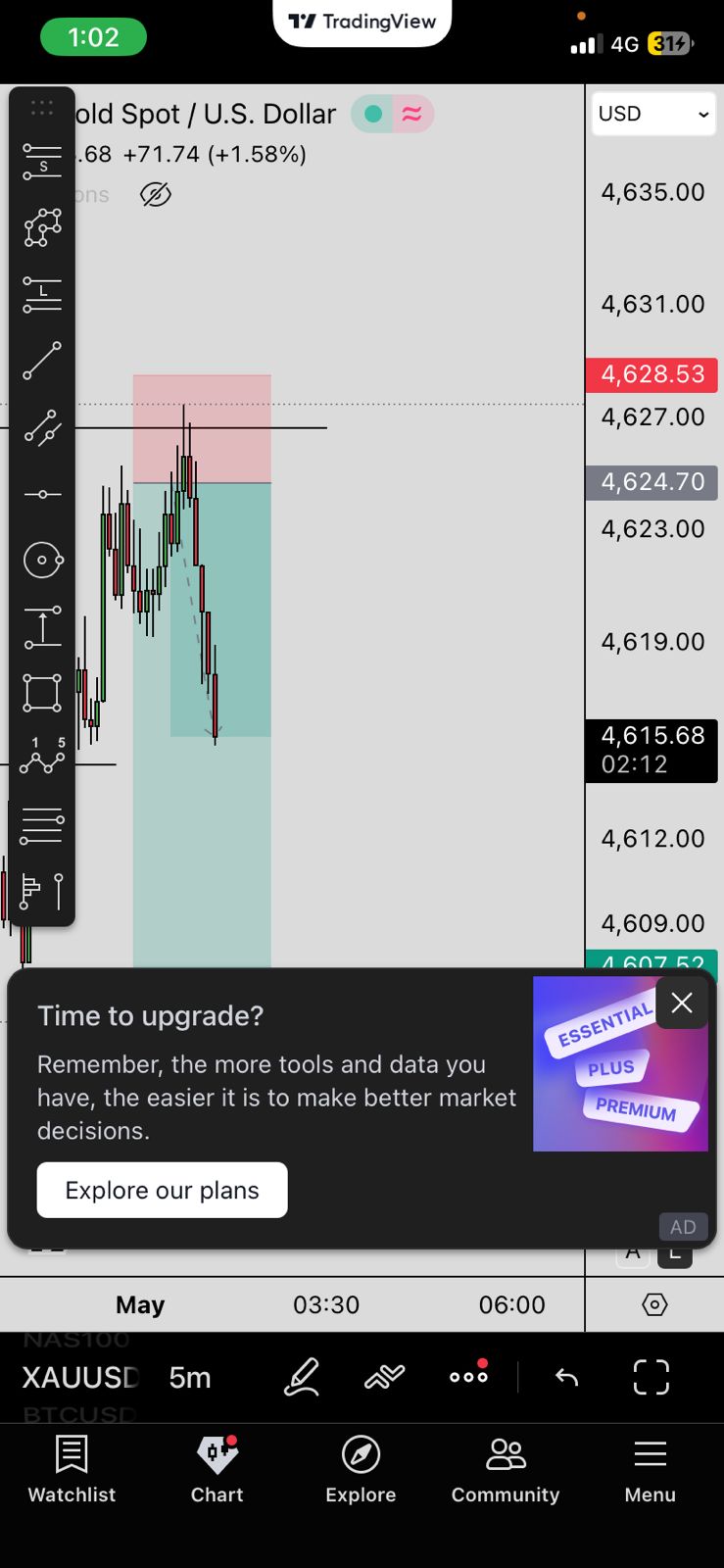 Gold trade setup