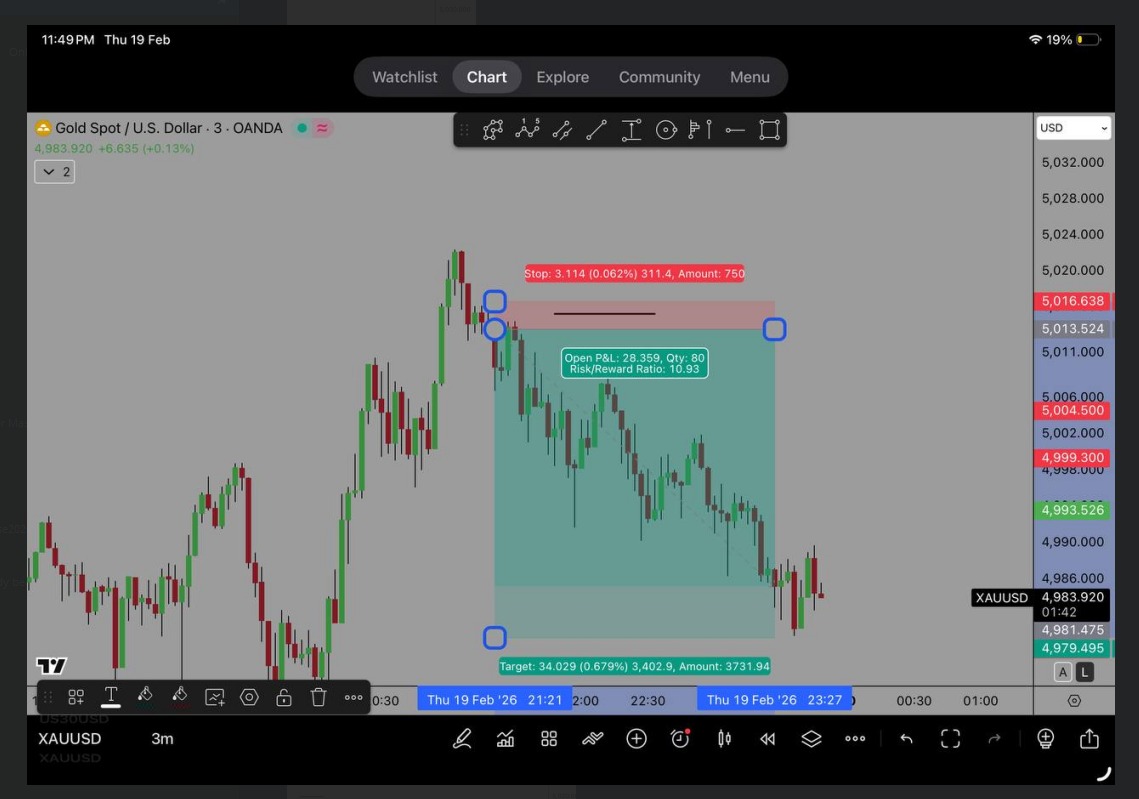 Gold trade setup