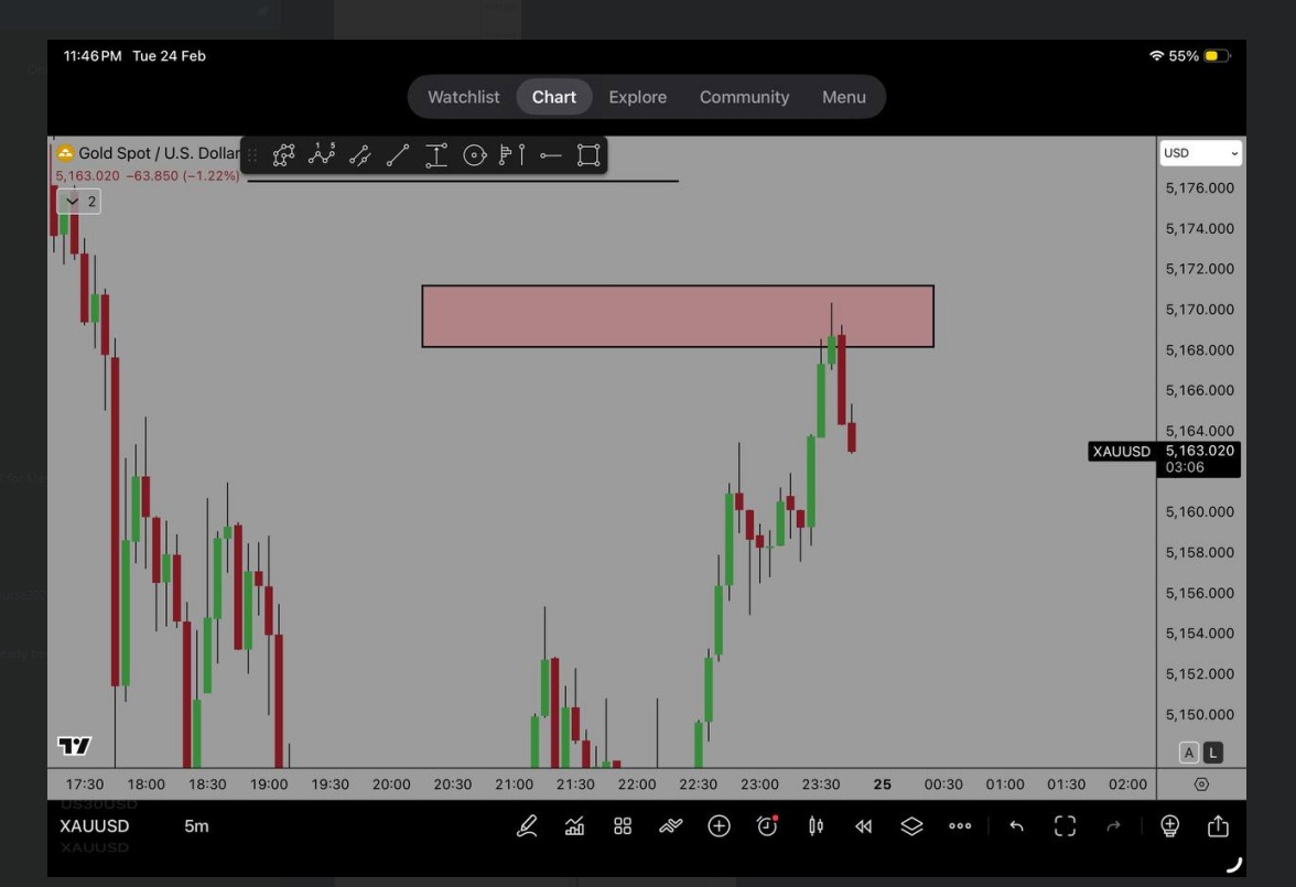 Gold trade setup