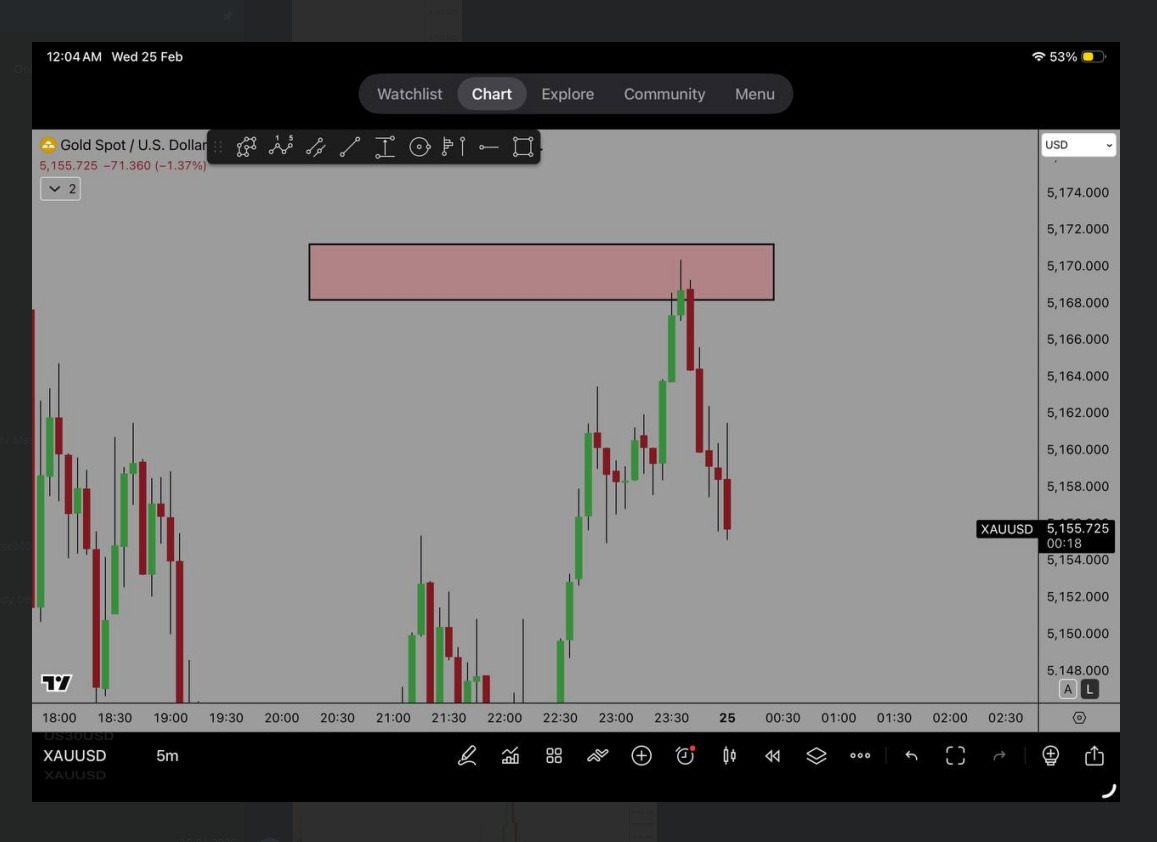 Gold trade setup